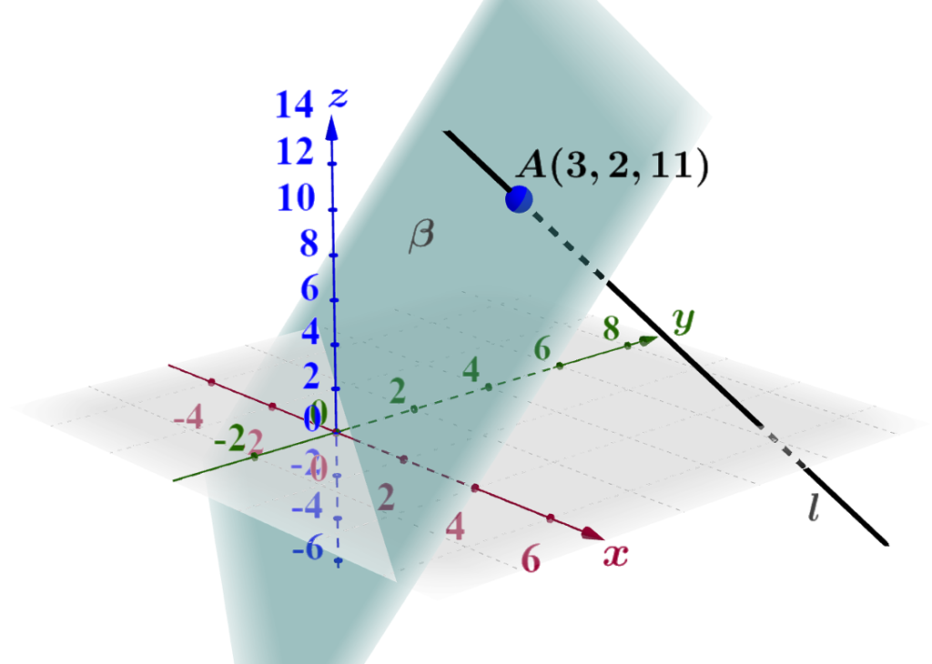 I et tredimensjonalt koordinatsystem er planet beta tegnet inn sammen med linja l som skjærer planet i punktet A med koordinatene 3, 2 og 11. Illustrasjon.
