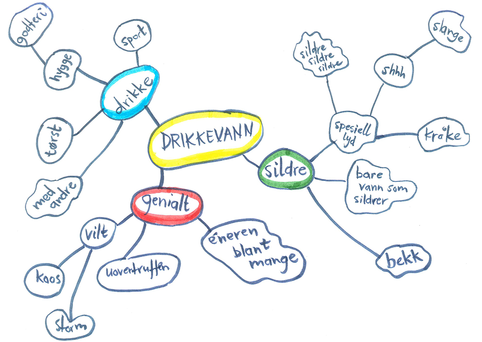 Tegning som viser flere bobler med ord om et tema. Illustrasjon.
