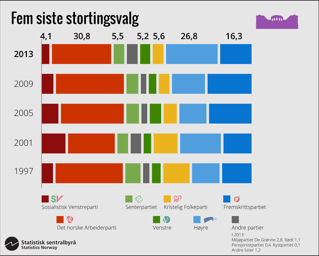 Oppslutning ved de 5 siste stortingsvalg. Tabell.