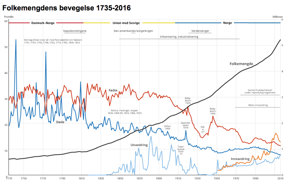 Folketallet vises i antall millioner, mens de øvrige vises som promille, det vil si antall per tusen innbyggere.