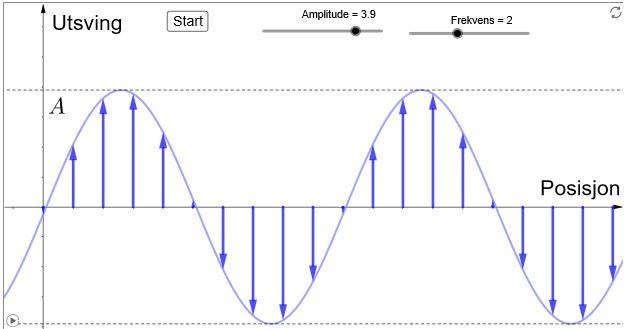 Bilde av geogebra-simuleringen Amplitude og frekvens. Illustrasjon.
