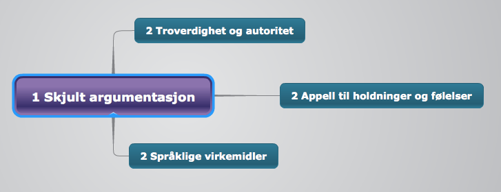 Tankekart med emneordet skjult argumentasjon og tre undergreiner: Troverdighet og autoritet, appell til holdninger og følelser og språklige virkemidler