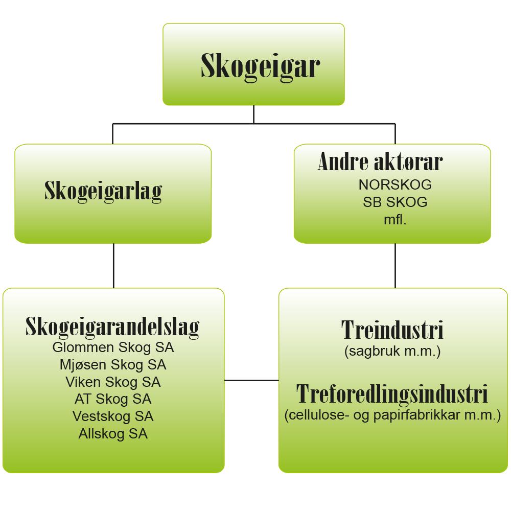 Skogseigarandelslag. Figur.