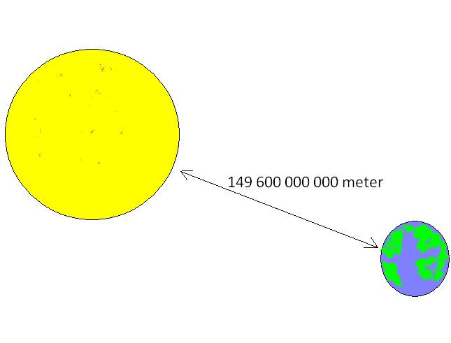 Skissen viser gjennomsnittsavstanden mellom jorda og sola. Illustrasjon.