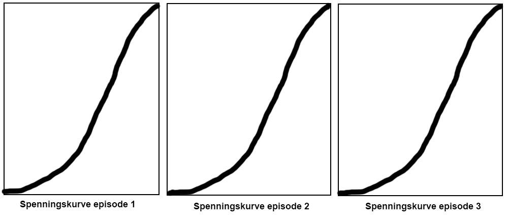 Grafikk som viser dramaturgi i vanlige TV-serier. Hver episode ender med et klimaks. Illustrasjon.