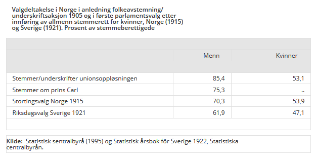 Tabell som viser at Prins Carl 75.4% av stemmene