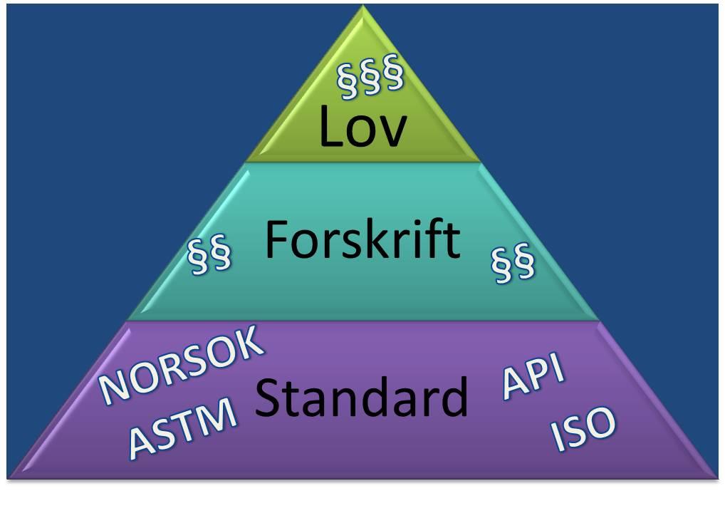 Pyramide delt inn i tre felt. På det nederste feltet, altså basen til pyramiden, står det Standard i midten og NORSOK, ASTM, API og ISO på sidene. På det miderste feltet står det Forskrift. På det øverste feltet står det Lov. Illustrasjon.