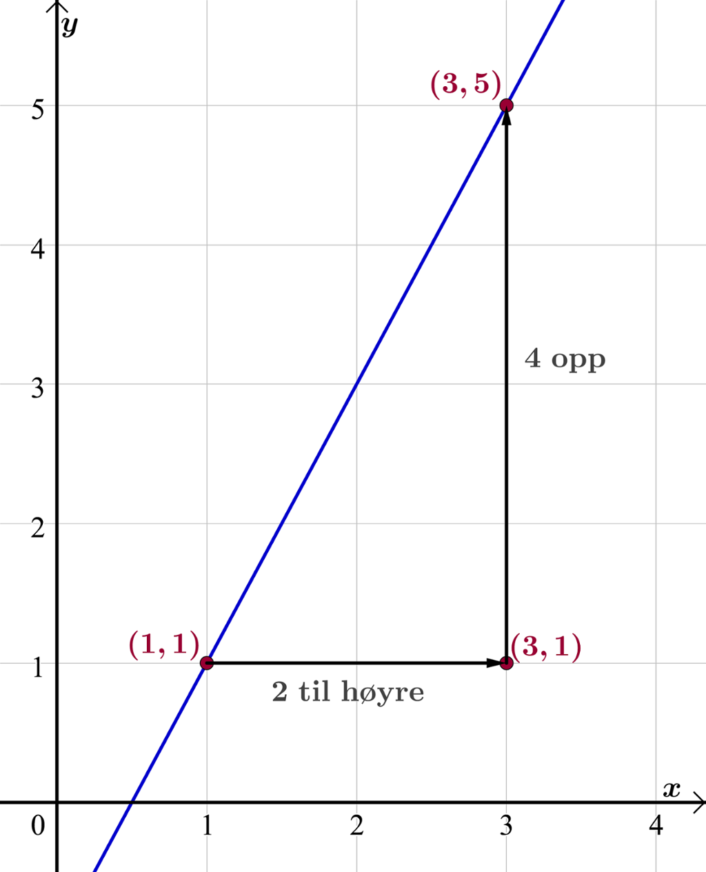 Graf til lineærfunksjon gjennom punktene (1, 1) og (3, 5). Illustrasjon.