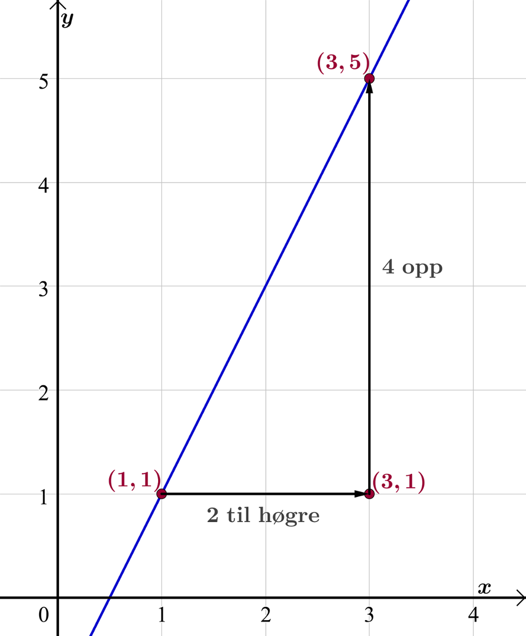 Graf til lineærfunksjon gjennom punkta (1, 1) og (3, 5). Illustrasjon.