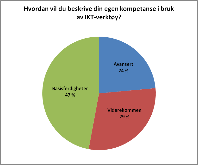 Grafisk fremstilling av svarfordeling, kakediagram
