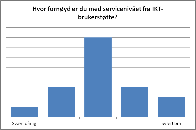 Grafisk fremstilling av svarfordeling, søylediagram
