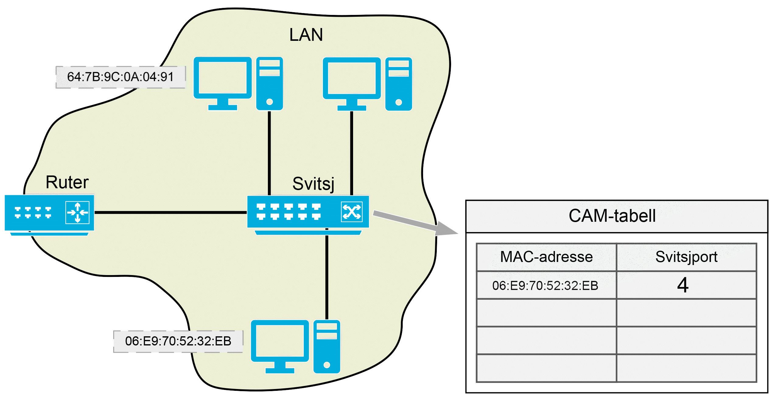 Modell som viser en enkel nettverksmodell av et nettverk med en svitsj med tilkoblet ruter og tre datamaskiner. Til svitsjen er det koblet en tabell merket CAM-tabell. Denne får informasjon etter hvert som datapakker går via svitsjen. Animasjon.