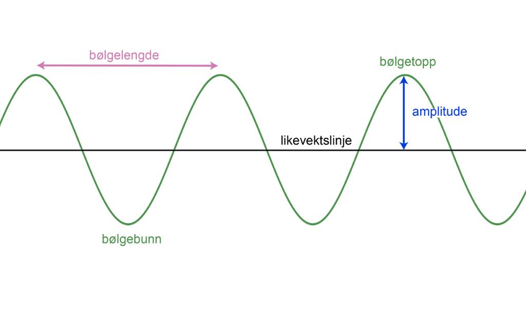 Bølge i koordinatsystem med påtegnet bølgelengde, bølgetopp, bølgebunn, amplitude og likevektslinje. Illustrasjon.