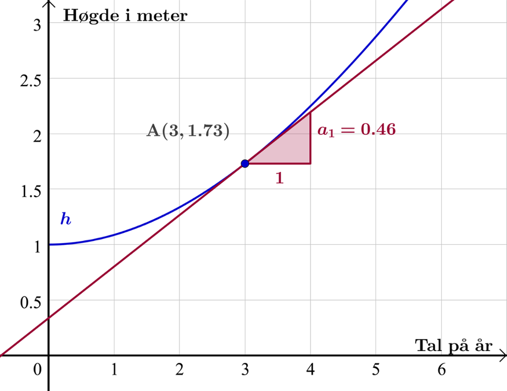 Tangenter og stigning i GeoGebra
