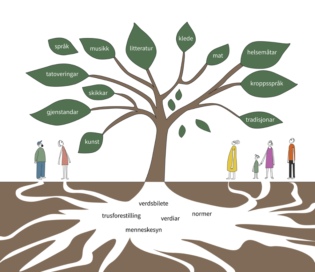 Tre som representerer kulturen, med orda kunst, gjenstandar, skikkar, tatoveringar, språk, musikk, litteratur, klede, mat, helsemåtar, kroppsspråk og tradisjonar skrivne på blada, mens orda trusførestilling, verdsbilete, verdiar, normer og menneskesyn står skrivne i røtene under bakken. Fire menneske står og ser på treet. Illustrasjon. 