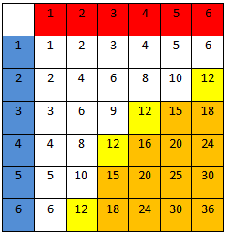 terningkast produkt.tabell.