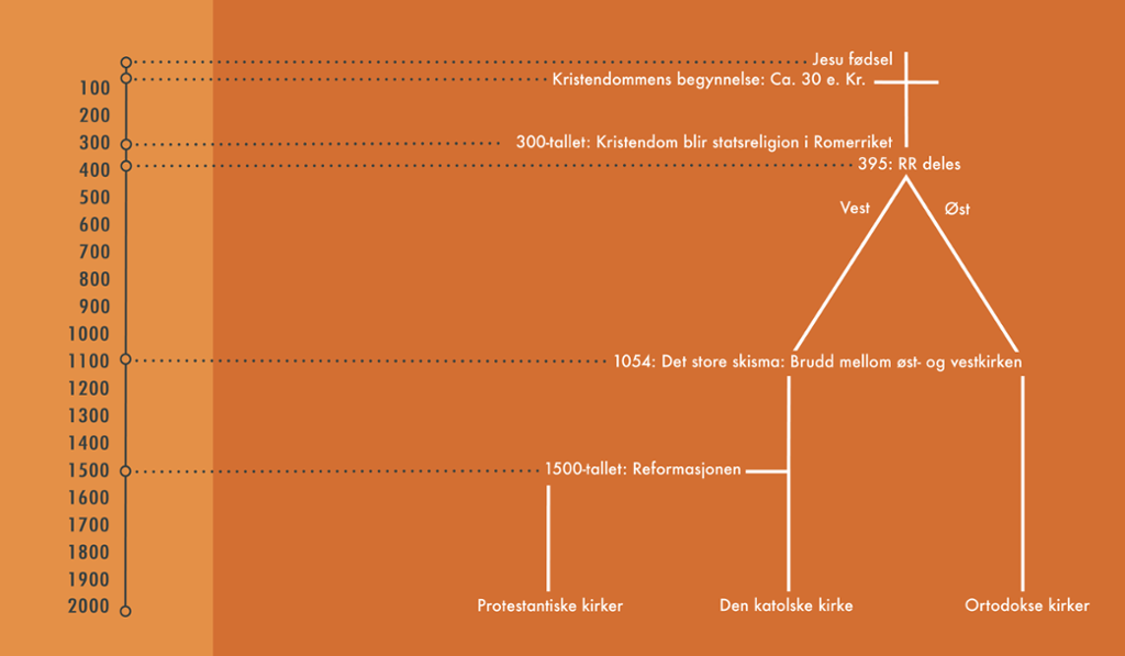 Tidslinje som viser kristendommens utvikling. Grafikk.