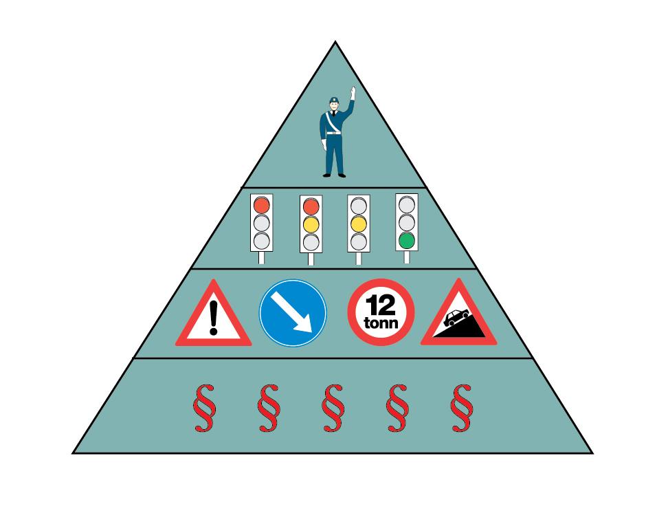 Pyramide som viser myndighetshierarkiet i veitrafikken. Nederst er lovene, deretter skilt, deretter trafikklys og øverst en uniformert mann som gir tegn. Illustrasjon.