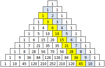 Pascals taltrekant. Tala i den nest øvste diagonalen er markert med grått. Tala i den tredje øvste er markert med gult. Illustrasjon. 
