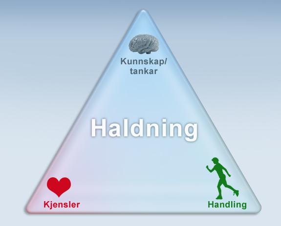 Trekomponentmodellen. Illustrasjon.