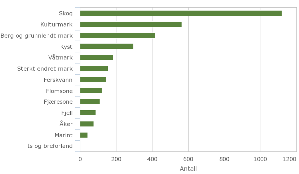 Stolpediagram som viser antallet truede arter i ulike naturtyper. Grafikk.
