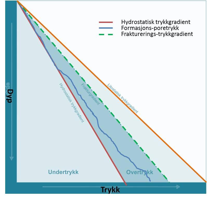 Trykkgradient gjennom dypet. Illustrasjon.