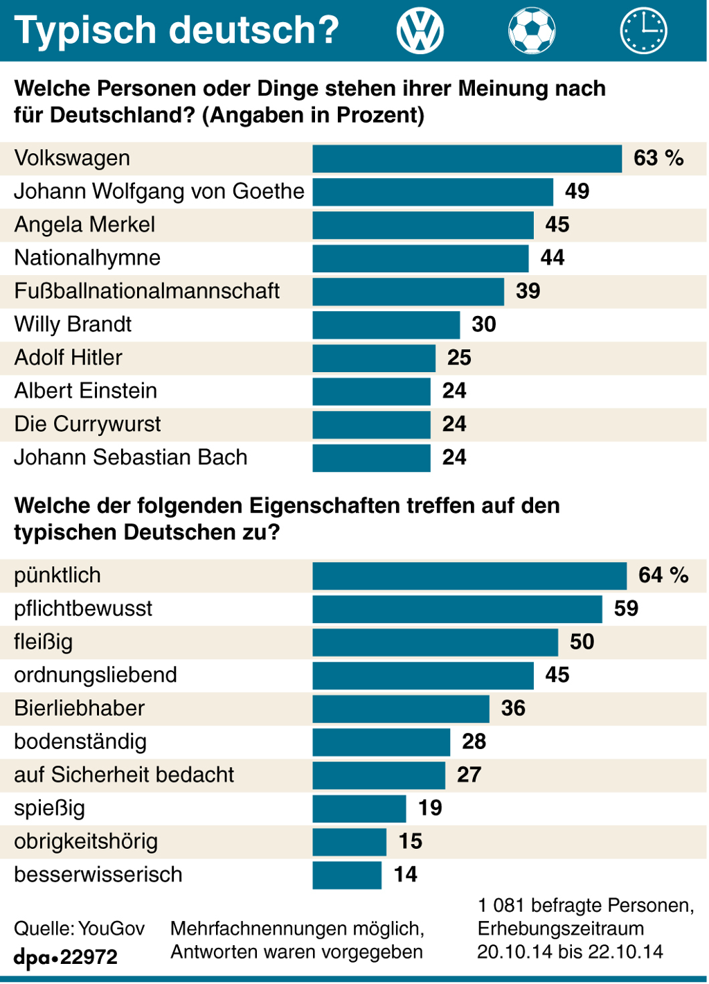 Grafikk om tyskernes vurdering av hva som er typisk tysk: personer, merkevarer og egenskaper.