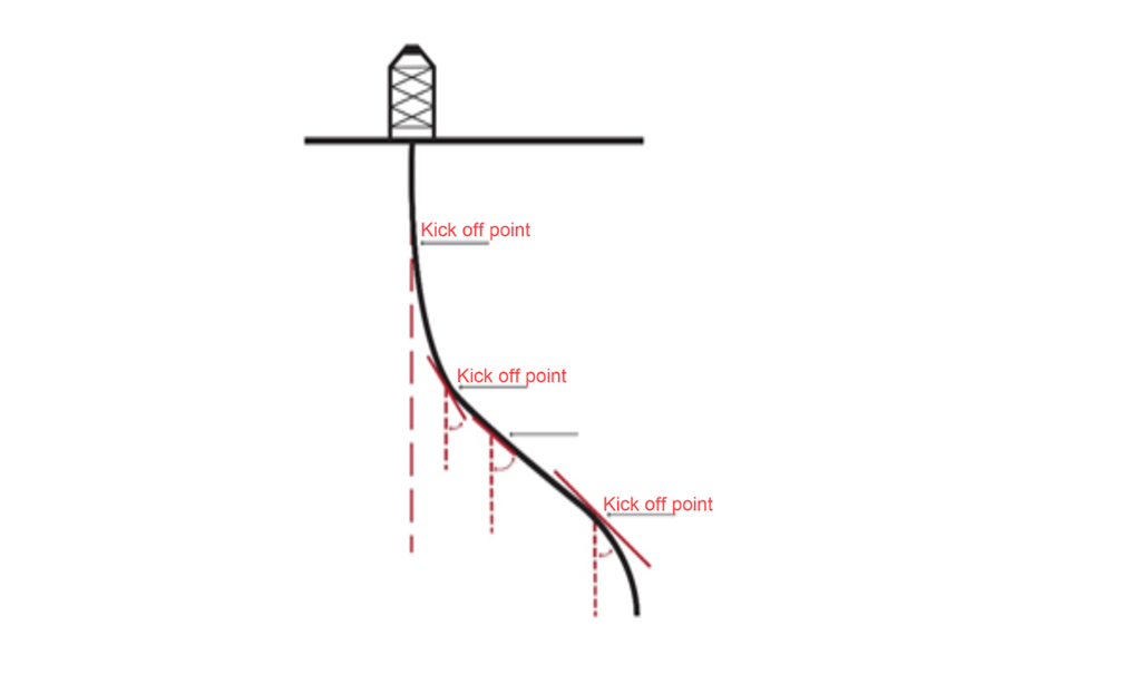 Skissen viser et snitt av en brønnbane med flere vinkelendringer. Disse er framhevet som kickoff points. Illustrasjon.