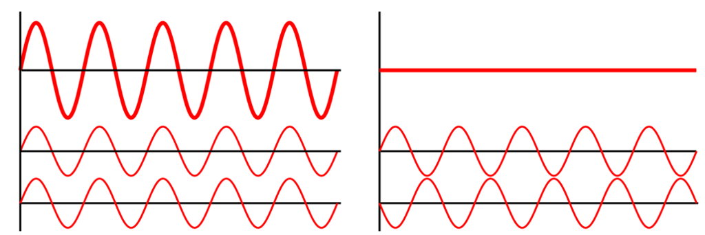 Når to bølger møtes topp mot topp, blir utslagene (amplituden) større. Det motsatte skje når topp møter bunn. Illustrasjon