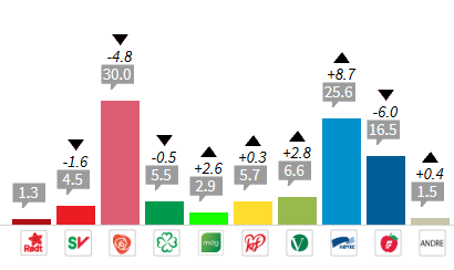 De ulike partienes oppslutning med endring i prosentpoeng. Illustrasjon.