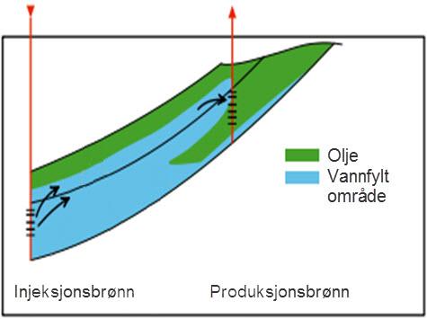 Vanninjeksjonsbrønn. Illustrasjon.