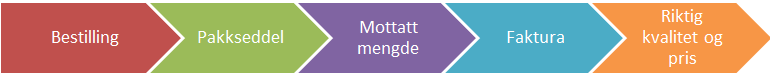 Varemottak på lageret.