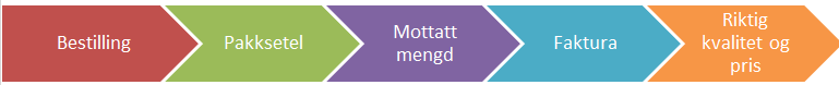 Varemottak på lageret.