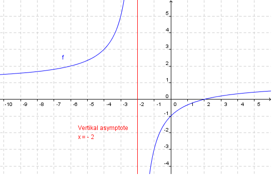 Vertikal asymptote
