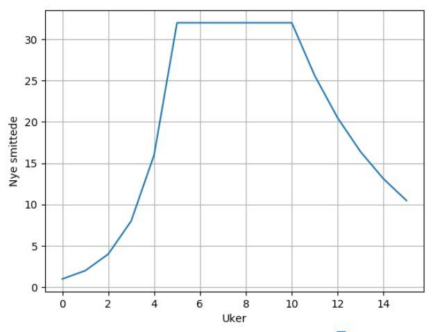 Eksempel på graf når R-tallet endres i flere perioder.