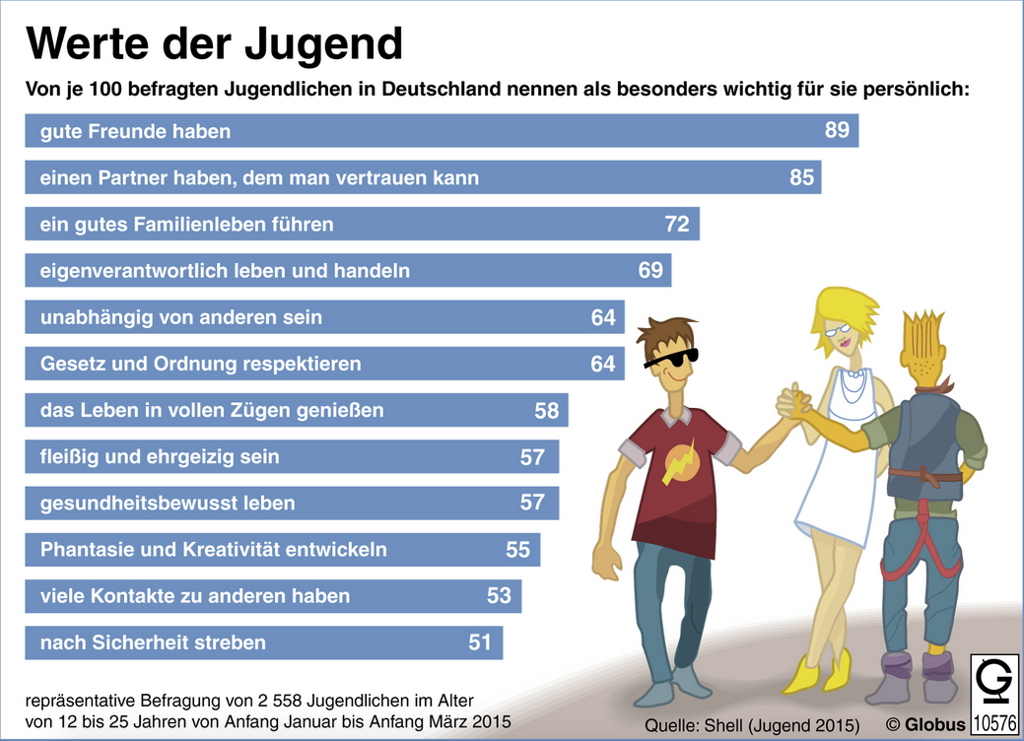 Vurderinga til tyske ungdommar av verdiar. Grafikk.