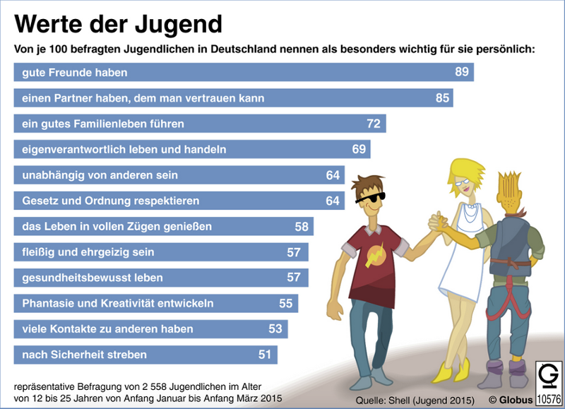 Tyske ungdommers vurdering av verdier. Grafikk.