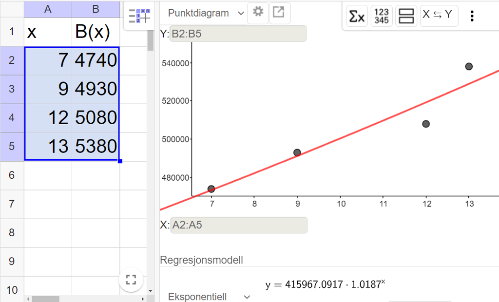 I den venstre delen er tallene fra oppgaven lagt inn i regnearkdelen i GeoGebra. Den høyre delen viser regresjonsanalyseverktøyet med punktene fra regnearket og grafen til funksjonen y er lik 415967,0917 multiplisert med 1,0187 opphøyd i x. Regresjonsmodellen "Eksponentiell" er valgt. Skjermutklipp.