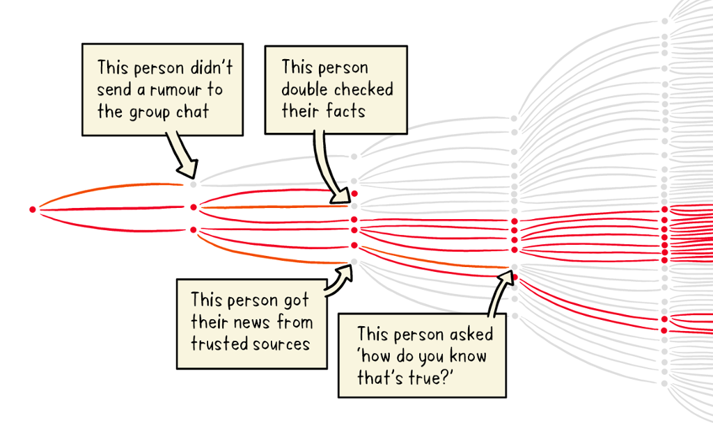 An illustration explaining how we can flatten the infodemic curve